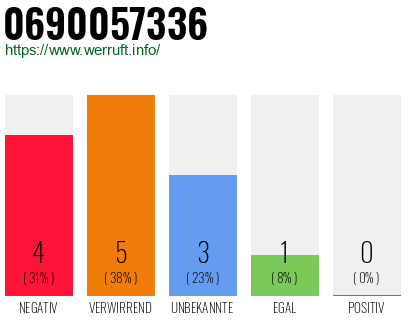 Rufnummer 0690057336 Telefonnummer 0690057336