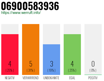Rufnummer 06900583936 Telefonnummer 06900583936
