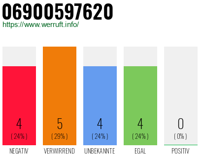 Rufnummer 06900597620 Telefonnummer 06900597620