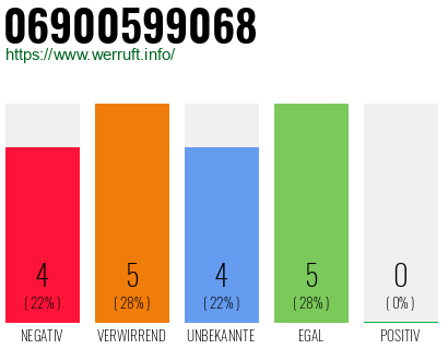 Rufnummer 06900599068 Telefonnummer 06900599068
