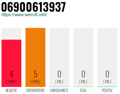 Rufnummer 06900613937 Telefonnummer 06900613937