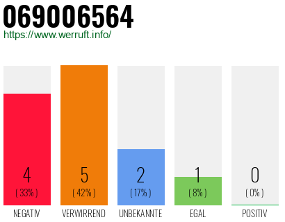 Rufnummer 069006564 Telefonnummer 069006564