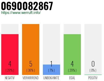 Rufnummer 0690082867 Telefonnummer 0690082867
