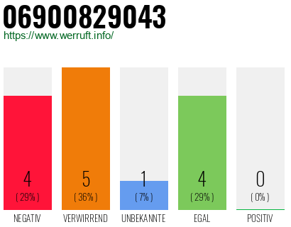 Rufnummer 06900829043 Telefonnummer 06900829043
