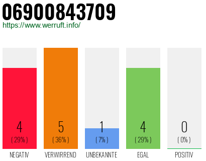 Rufnummer 06900843709 Telefonnummer 06900843709