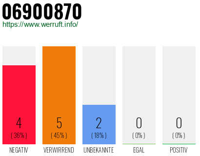 Rufnummer 06900870 Telefonnummer 06900870