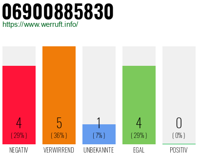 Rufnummer 06900885830 Telefonnummer 06900885830