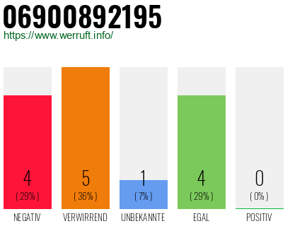 Rufnummer 06900892195 Telefonnummer 06900892195