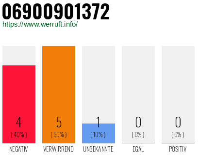 Rufnummer 06900901372 Telefonnummer 06900901372