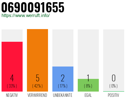 Rufnummer 0690091655 Telefonnummer 0690091655