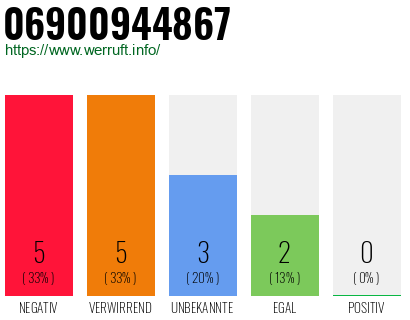 Rufnummer 06900944867 Telefonnummer 06900944867