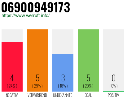 Rufnummer 06900949173 Telefonnummer 06900949173