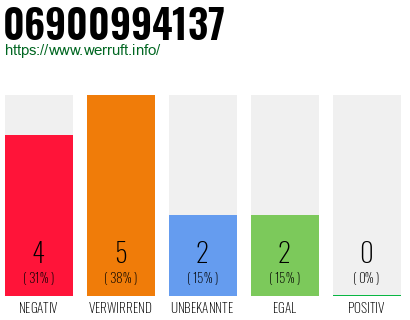 Rufnummer 06900994137 Telefonnummer 06900994137