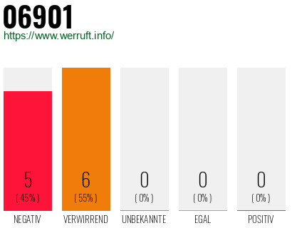 Rufnummer 06901 Telefonnummer 06901