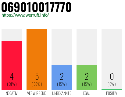 Rufnummer 069010017770 Telefonnummer 069010017770