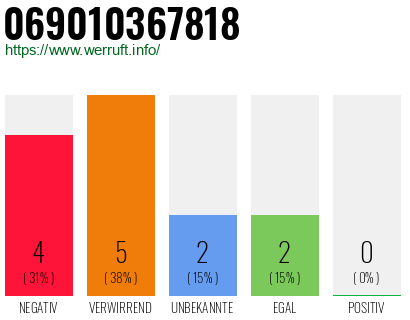 Rufnummer 069010367818 Telefonnummer 069010367818
