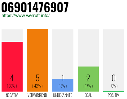Rufnummer 06901476907 Telefonnummer 06901476907
