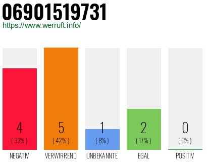 Rufnummer 06901519731 Telefonnummer 06901519731