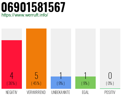 Rufnummer 06901581567 Telefonnummer 06901581567