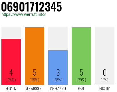 Rufnummer 06901712345 Telefonnummer 06901712345