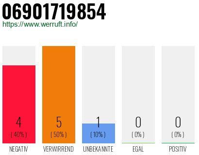 Rufnummer 06901719854 Telefonnummer 06901719854