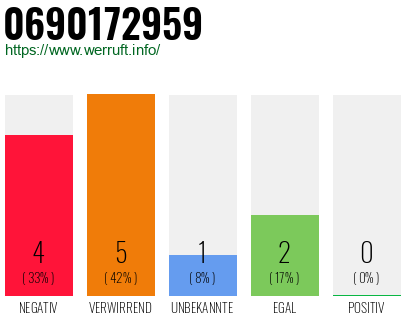 Rufnummer 0690172959 Telefonnummer 0690172959