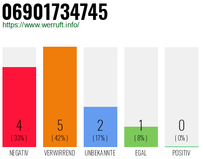 Rufnummer 06901734745 Telefonnummer 06901734745