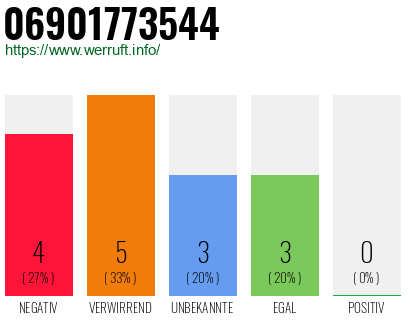 Rufnummer 06901773544 Telefonnummer 06901773544