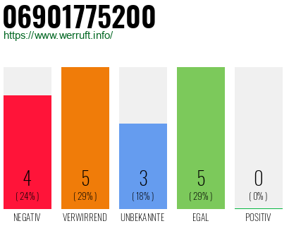 Rufnummer 06901775200 Telefonnummer 06901775200