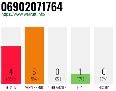Rufnummer 06902071764 Telefonnummer 06902071764