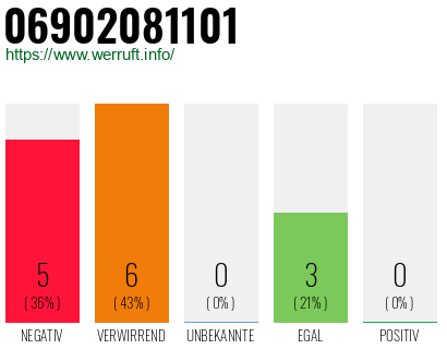 Rufnummer 06902081101 Telefonnummer 06902081101