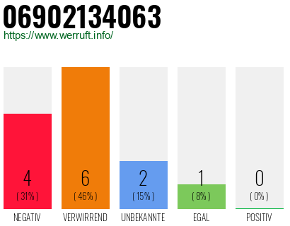 Rufnummer 06902134063 Telefonnummer 06902134063