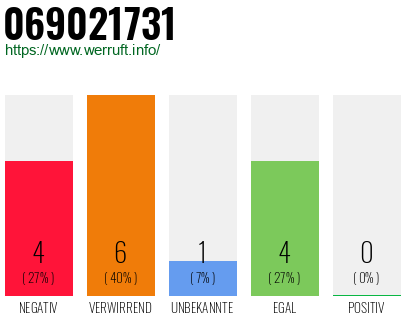 Telefonnummer 069021731