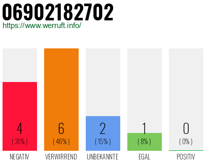 Rufnummer 06902182702 Telefonnummer 06902182702