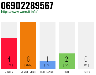 Rufnummer 06902289567 Telefonnummer 06902289567