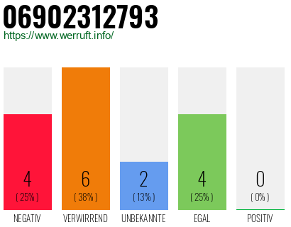 Rufnummer 06902312793 Telefonnummer 06902312793