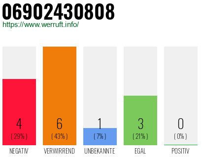 Rufnummer 06902430808 Telefonnummer 06902430808