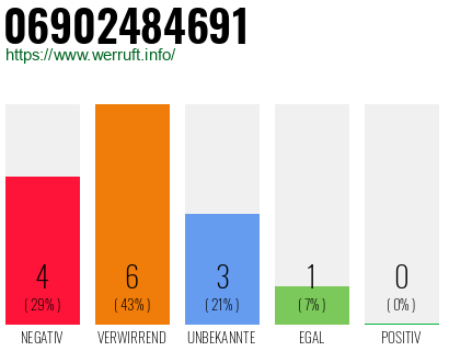 Rufnummer 06902484691 Telefonnummer 06902484691