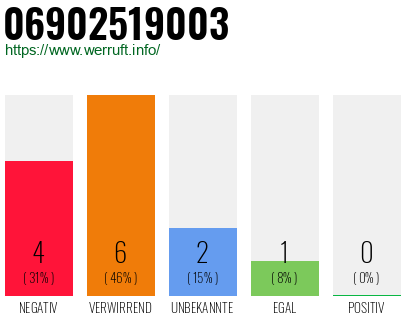 Rufnummer 06902519003 Telefonnummer 06902519003