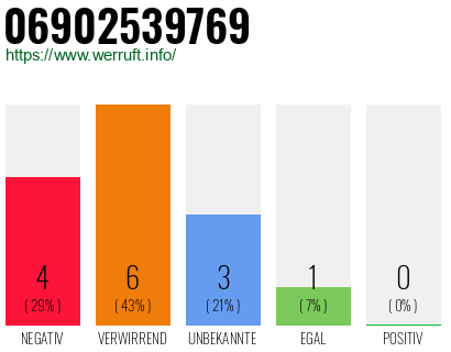 Rufnummer 06902539769 Telefonnummer 06902539769