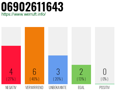 Rufnummer 06902611643 Telefonnummer 06902611643