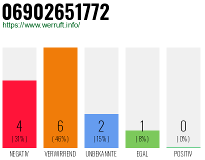 Rufnummer 06902651772 Telefonnummer 06902651772