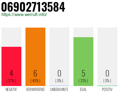 Rufnummer 06902713584 Telefonnummer 06902713584