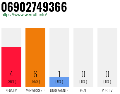 Rufnummer 06902749366 Telefonnummer 06902749366