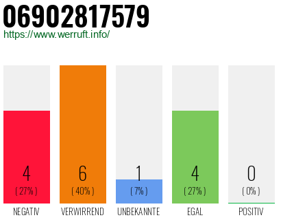 Rufnummer 06902817579 Telefonnummer 06902817579