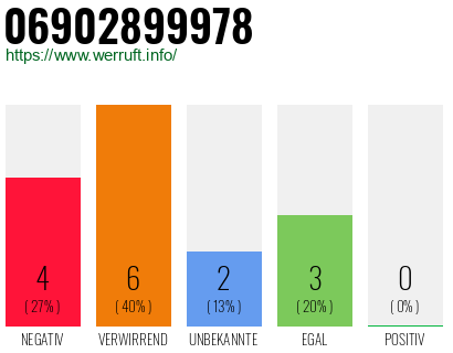 Rufnummer 06902899978 Telefonnummer 06902899978