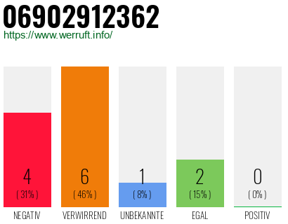 Rufnummer 06902912362 Telefonnummer 06902912362