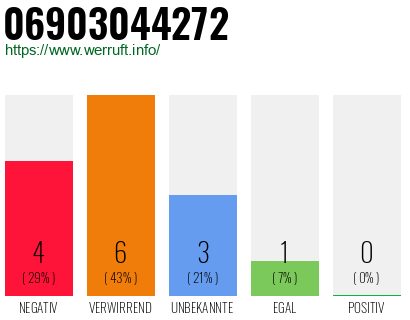Rufnummer 06903044272 Telefonnummer 06903044272
