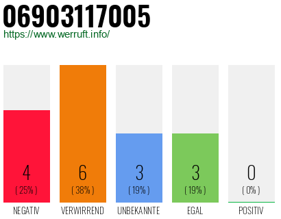 Rufnummer 06903117005 Telefonnummer 06903117005