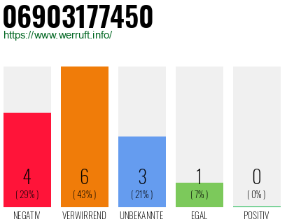 Rufnummer 06903177450 Telefonnummer 06903177450